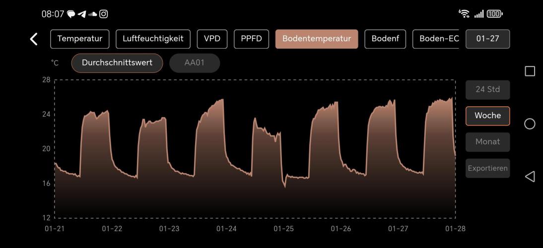 Imperium X. Week 10 - Wochenverlauf Bodentemperatur