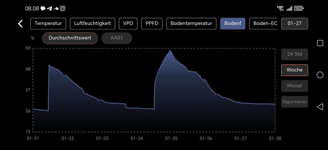 Imperium X. Week 10 - Wochenverlauf Bodenfeuchte