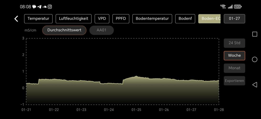 Imperium X. Week 10 - Wochenverlauf Boden-EC
