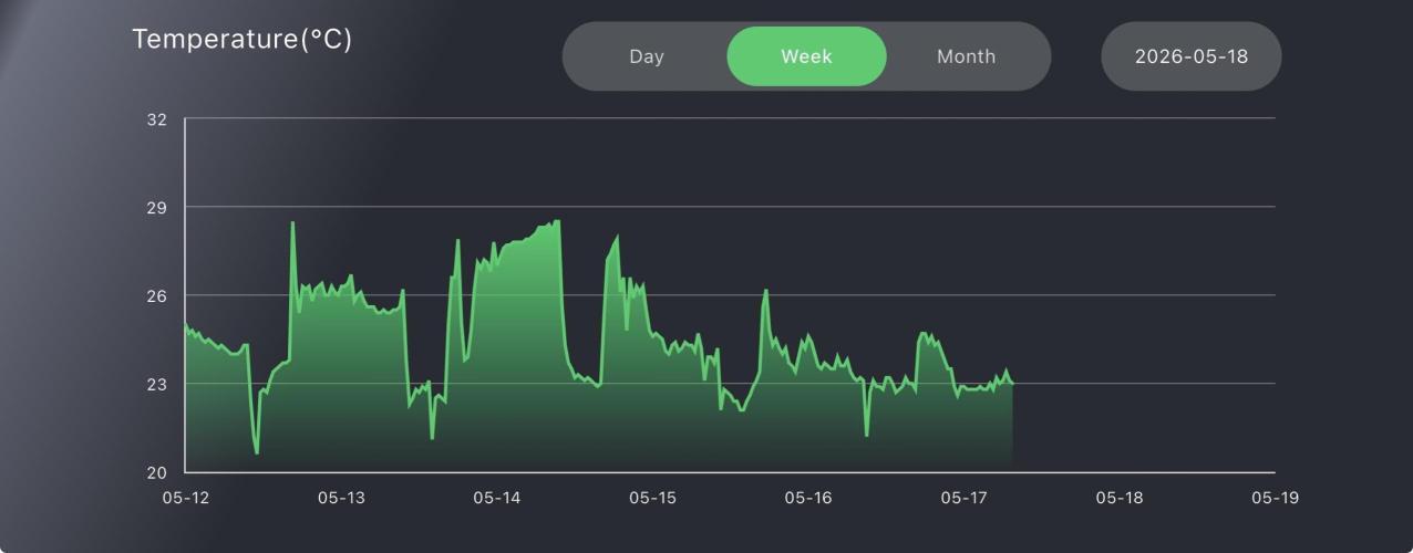 A. Brazorf. Week 3 - Week temperatures 