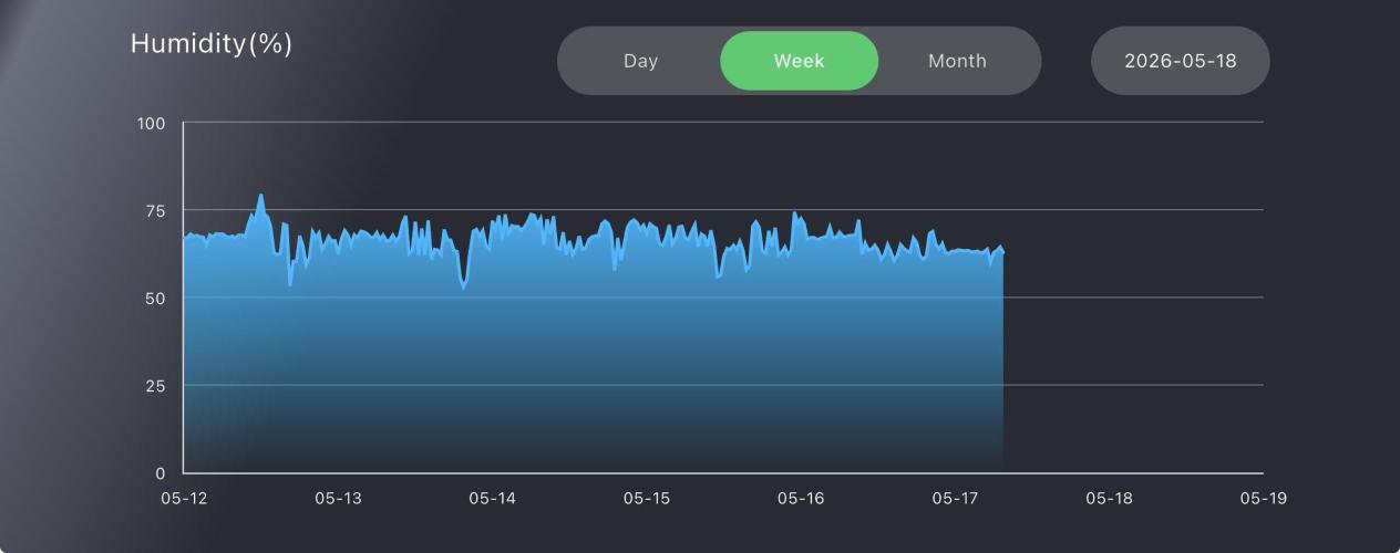 A. Brazorf. Week 3 - Week humidity 