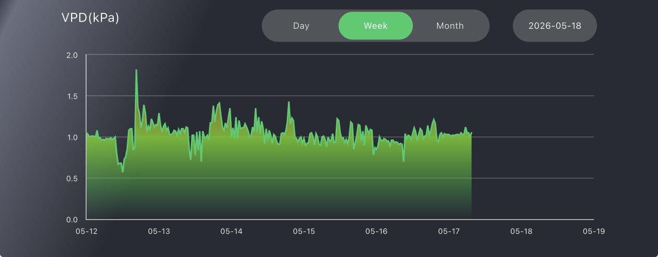A. Brazorf. Week 3 - Week temperature 