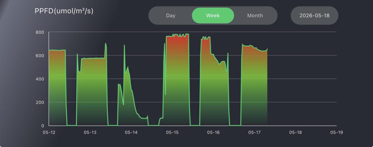 A. Brazorf. Week 3 - Week ppfd 