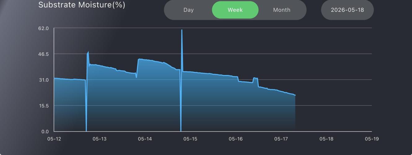 A. Brazorf. Week 3 - Week soil  moisture 