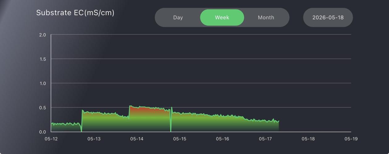 A. Brazorf. Week 3 - Week EC 