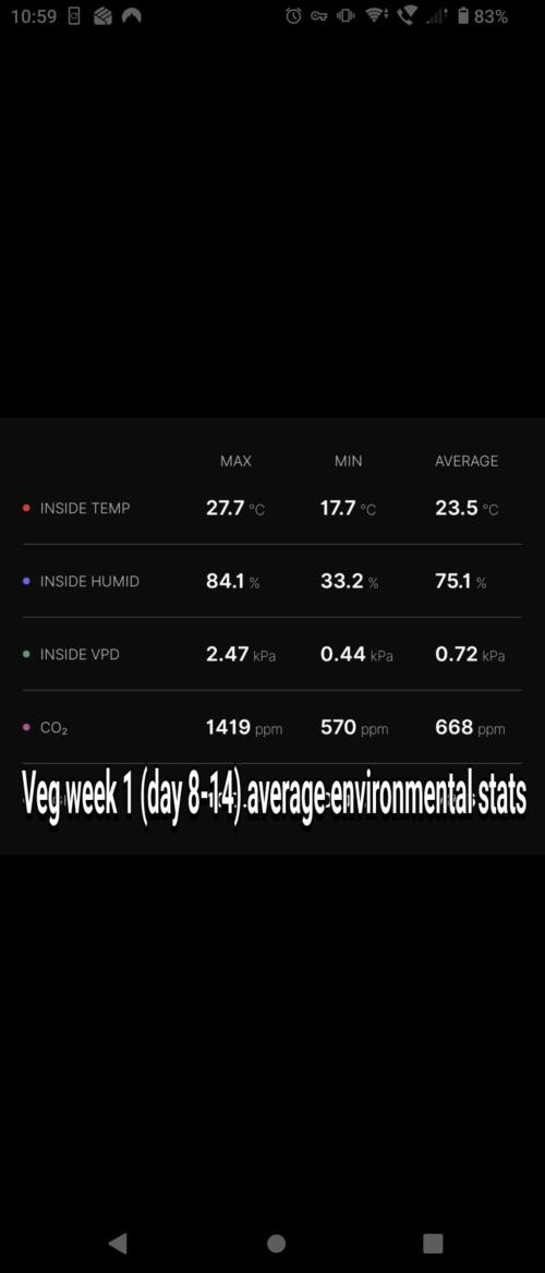 Grown in NarNia 2. Week 1 - Weekly average environmental conditions (Veg week 1 - Days 8-14)