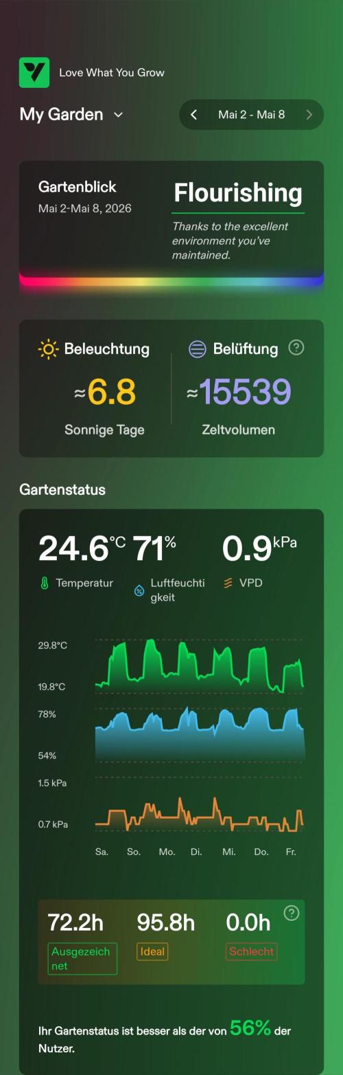 FÜNF FINGER Grow Cup. Week 4 - Klimawerte vom 2.5 - 8.5.2026