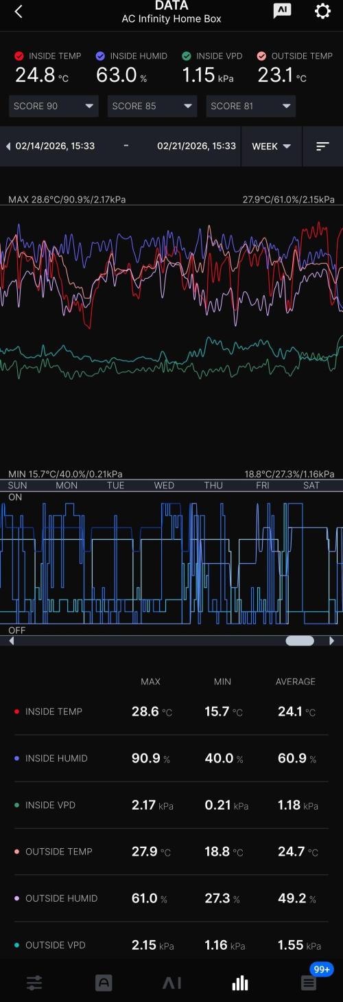 Cherry Cola Auto AC Infinity AI+. Week 3