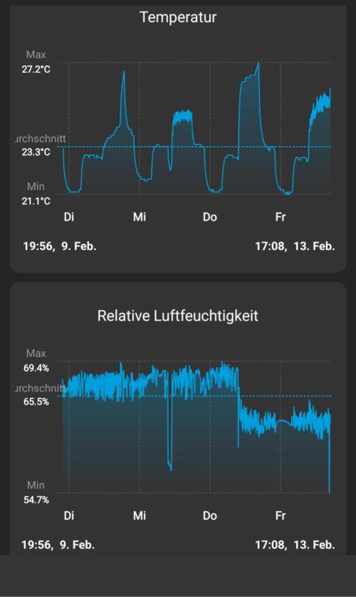 Micro-Grow: Wedding Cheescake FF. Week 1