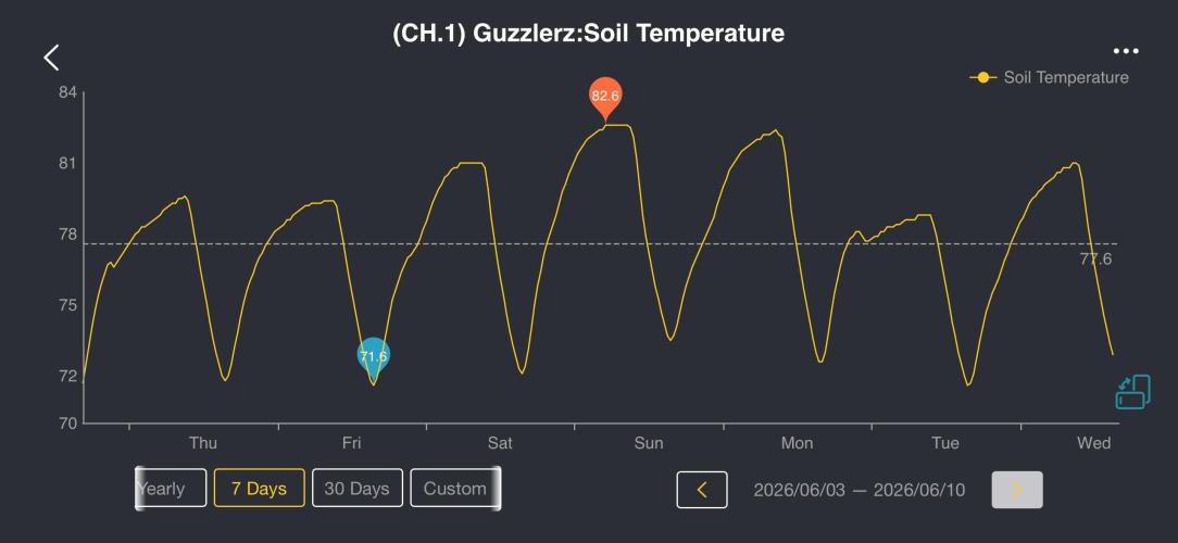 Guzzlerz. Week 1