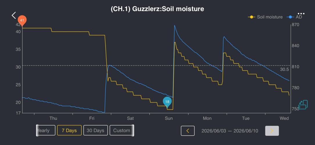 2026 | Guzzlerz. Week 1