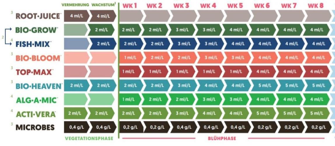 I Nordleuchten I. Week 10 - 1/2 Düngerschema WK8