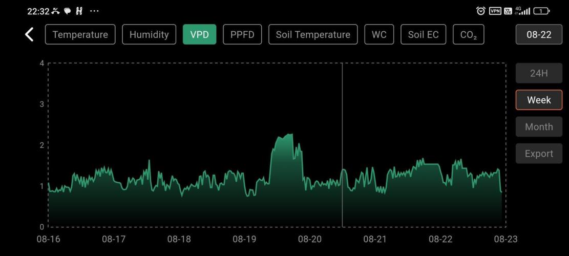 🌱 GrowReport #2 | Frostbanger & Friends. Week 2 - Box parameters during week. Spider🕷️ Farmer Controller 