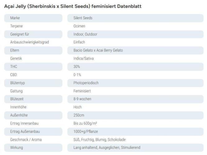 Cherries and Berries. Week 0