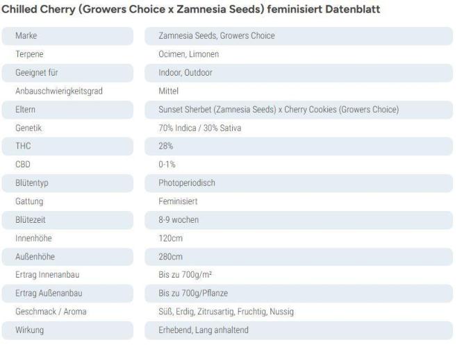 Cherries and Berries. Week 0
