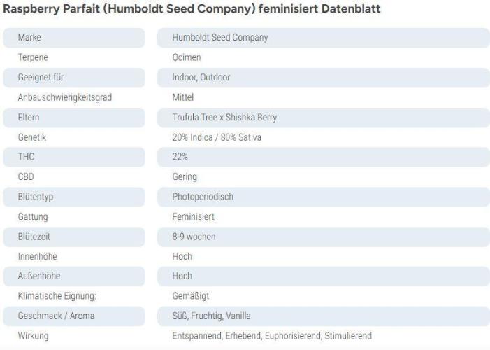 Cherries and Berries. Week 0