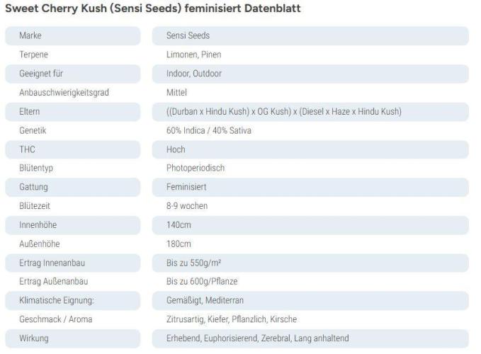 Cherries and Berries. Week 0