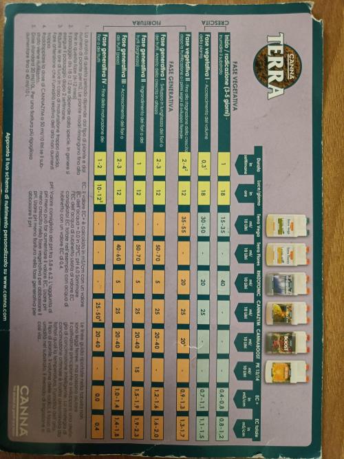RQS Sherbet Queen. Week 0 - Nutrients data sheet
