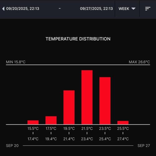 Gelato (GDG24 #2). Week 3