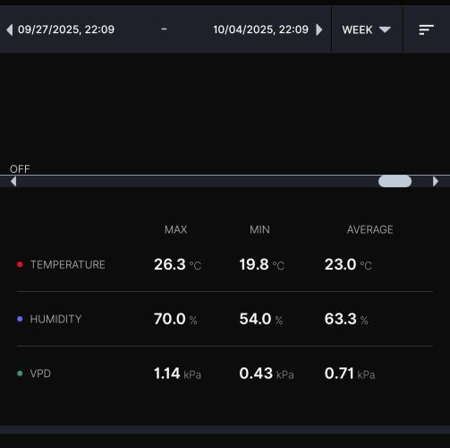 Biscotti Gelato (GDG 24 #1). Week 5