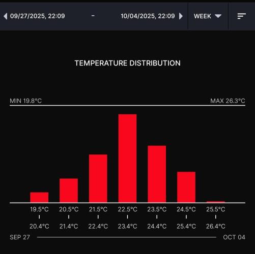 Gelato (GDG24 #2). Week 4