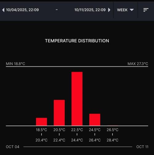 Gelato (GDG24 #2). Week 5