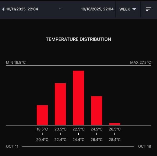 Gelato (GDG24 #2). Week 6