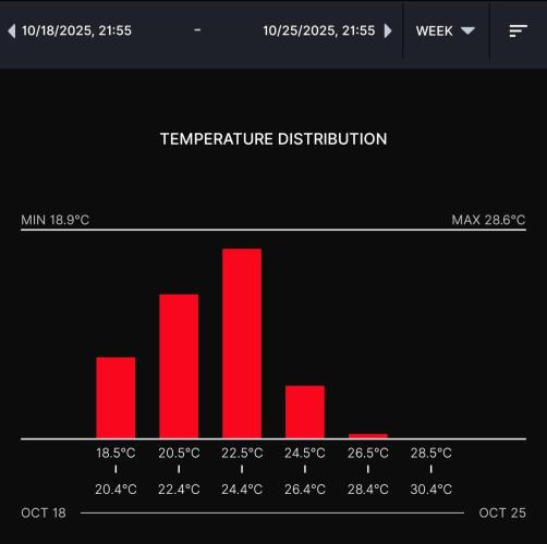 Gelato (GDG24 #2). Week 7