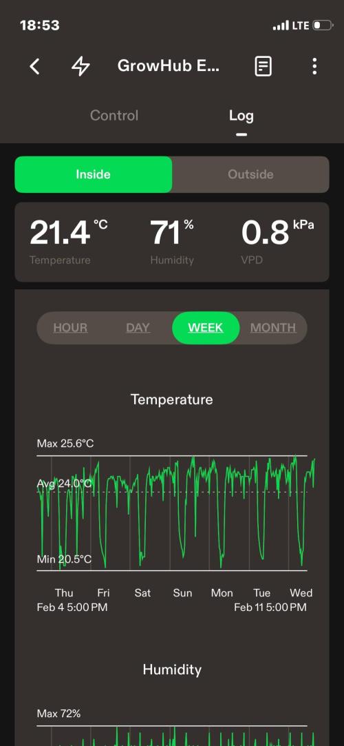 Sticky Broccoli. Week 1 - D7. Week summary
