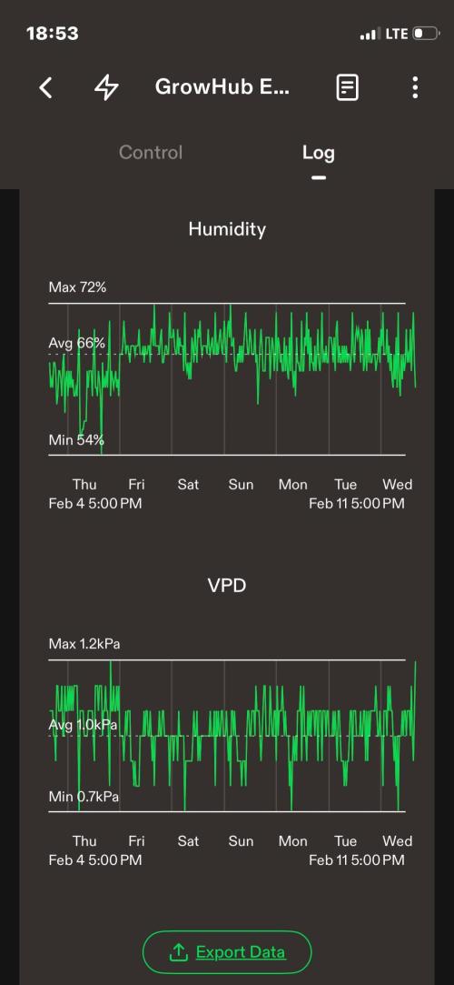Sticky Broccoli. Week 1 - D7. Week summary