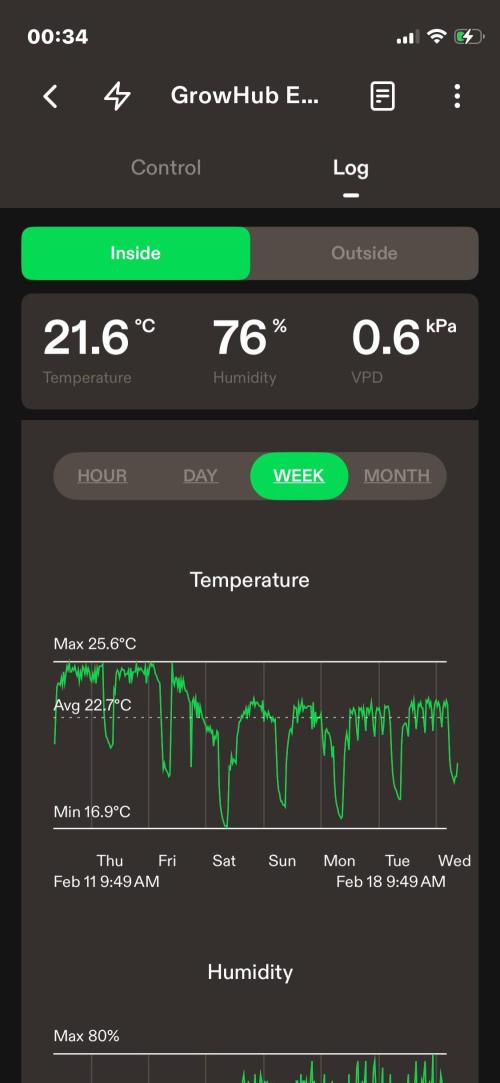 Sticky Broccoli. Week 2 - D14. Week summary