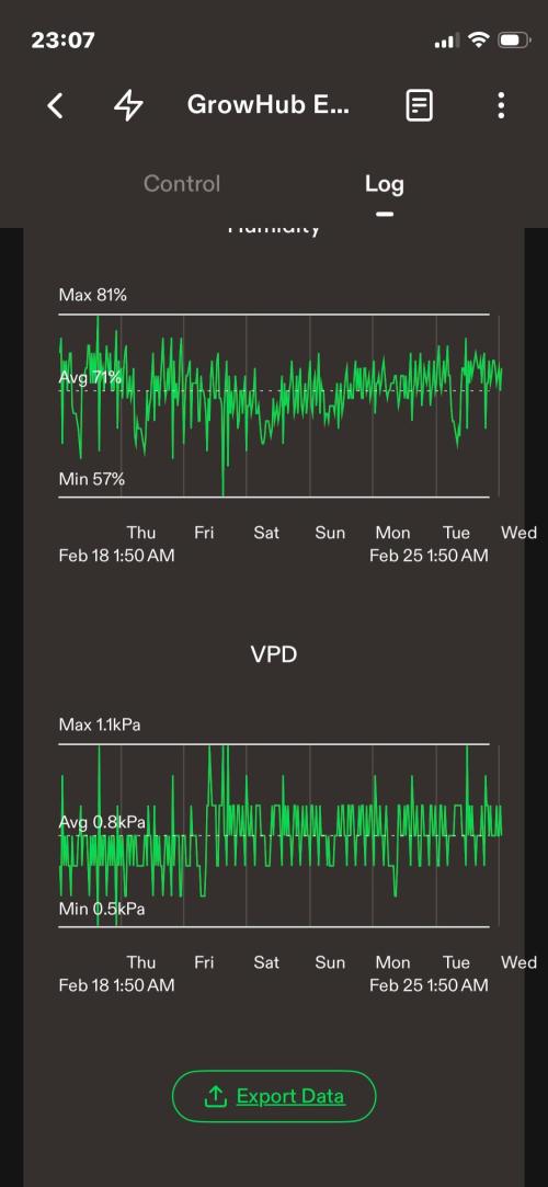 Sticky Broccoli. Week 3 - D21. Week summary