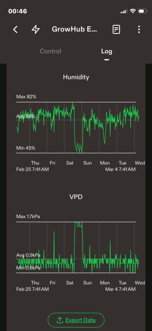 Sticky Broccoli. Week 4 - D28. Week summary