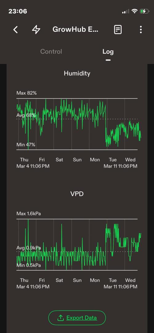 Sticky Broccoli. Week 5 - D35. Week summary