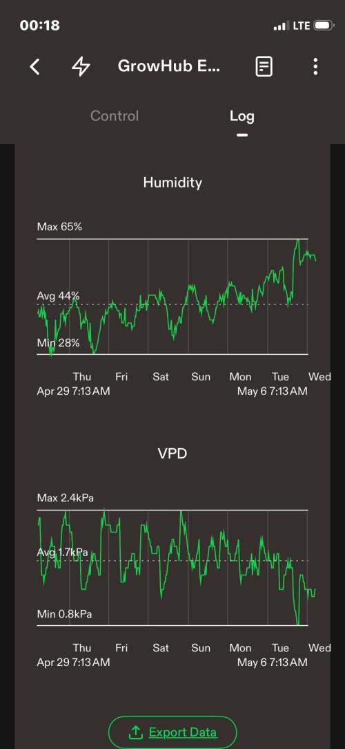 Sticky Broccoli. Week 13 - D42. Week summary