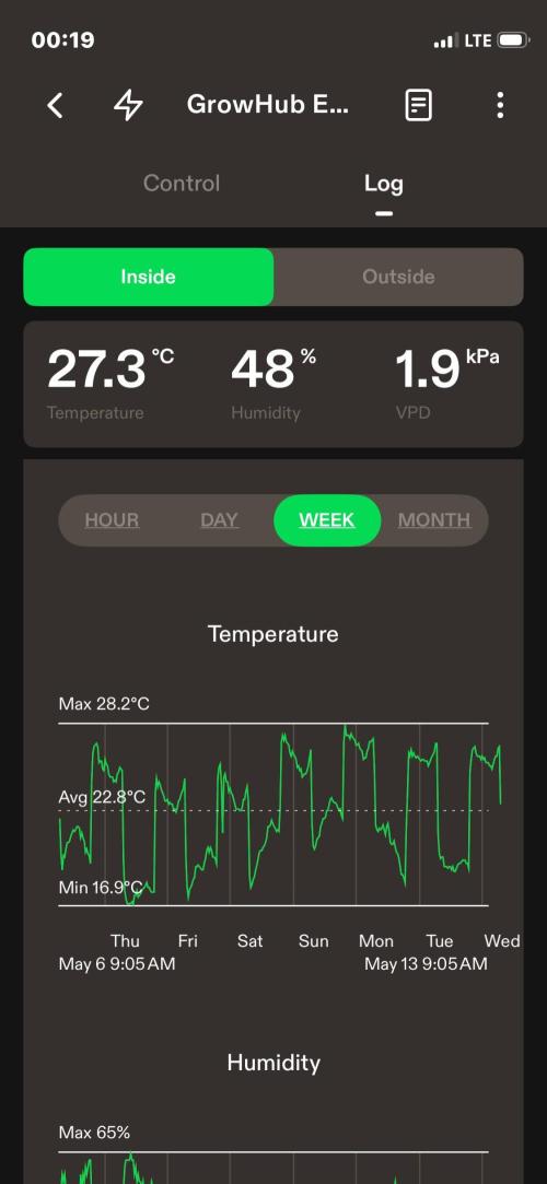 Sticky Broccoli. Week 14 - D49. Week summary