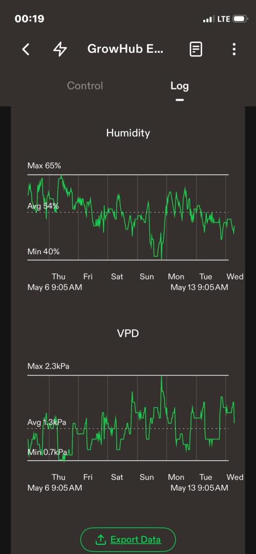 Sticky Broccoli. Week 14 - D49. Week summary