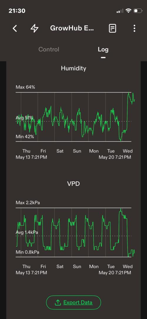 Sticky Broccoli. Week 15 - D56. Week summary