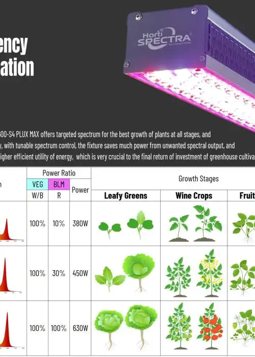 LED Greenhouse Light
